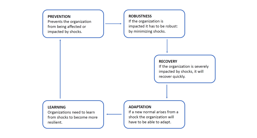 Figure one: key components of operational resilience.