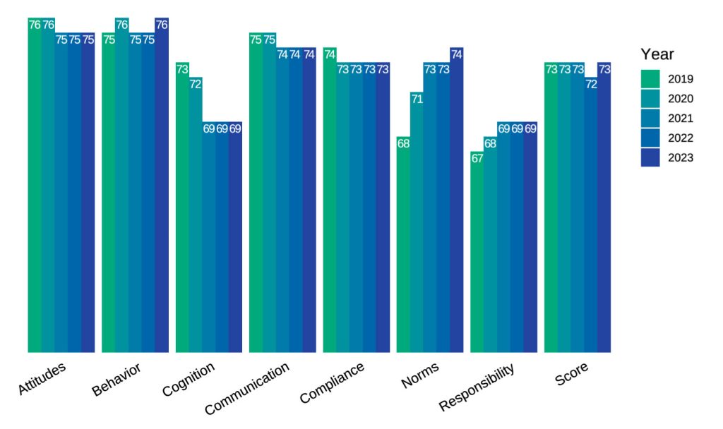 Changes in cyber security culture 2019 to 2023.