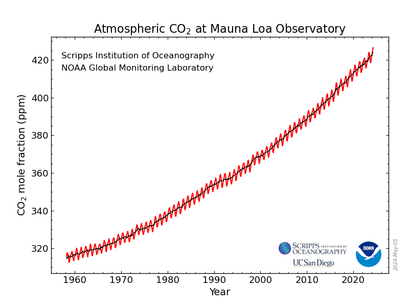 GRAPH-June-2024-KeelingCurve-MLO-CO2-data - Resilience Forward This graph shows the full record of monthly mean carbon dioxide measured at Mauna Loa Observatory, Hawaii. The carbon dioxide data on Mauna Loa constitute the longest record of direct measurements of CO2 in the atmosphere. They were started by C. David Keeling of the Scripps Institution of Oceanography in March of 1958 at the NOAA Weather Station on Mauna Loa volcano. NOAA started its own CO2 measurements in May of 1974, and they have run in parallel with those made by Scripps since.