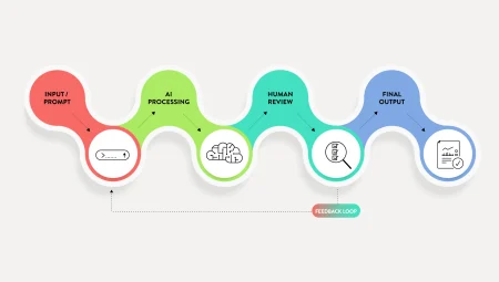 An example of a human-in-the-loop system.